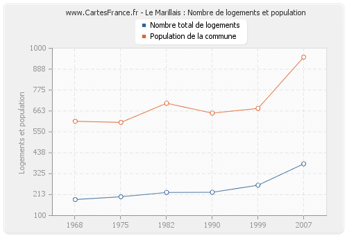 Le Marillais : Nombre de logements et population